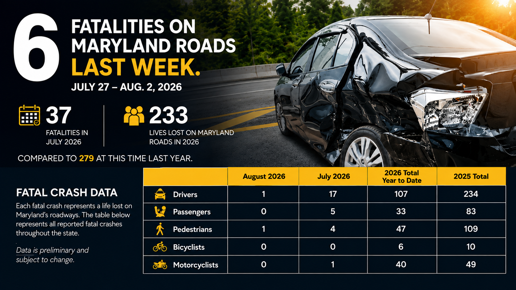 Maryland Reports Six More Fatal Crashes, Bringing July Death Toll To 37